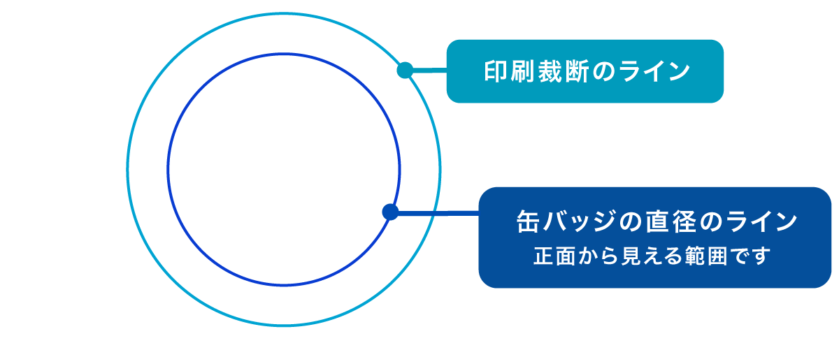 缶バッジのまきしろを示した画像です。缶バッジの曲面にあたる部分がまきしろです。